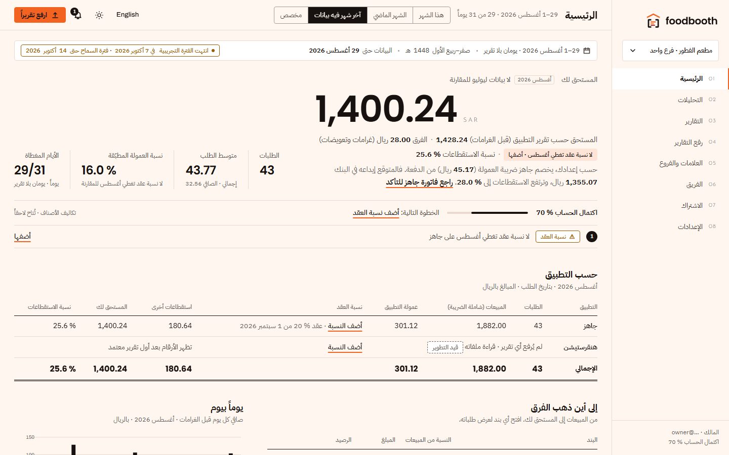 لوحة التحكم في منصة FoodBooth لشهر أغسطس: المستحق لك 1,400.24 ريال، ونسبة الاستقطاعات 25.6&nbsp;%.