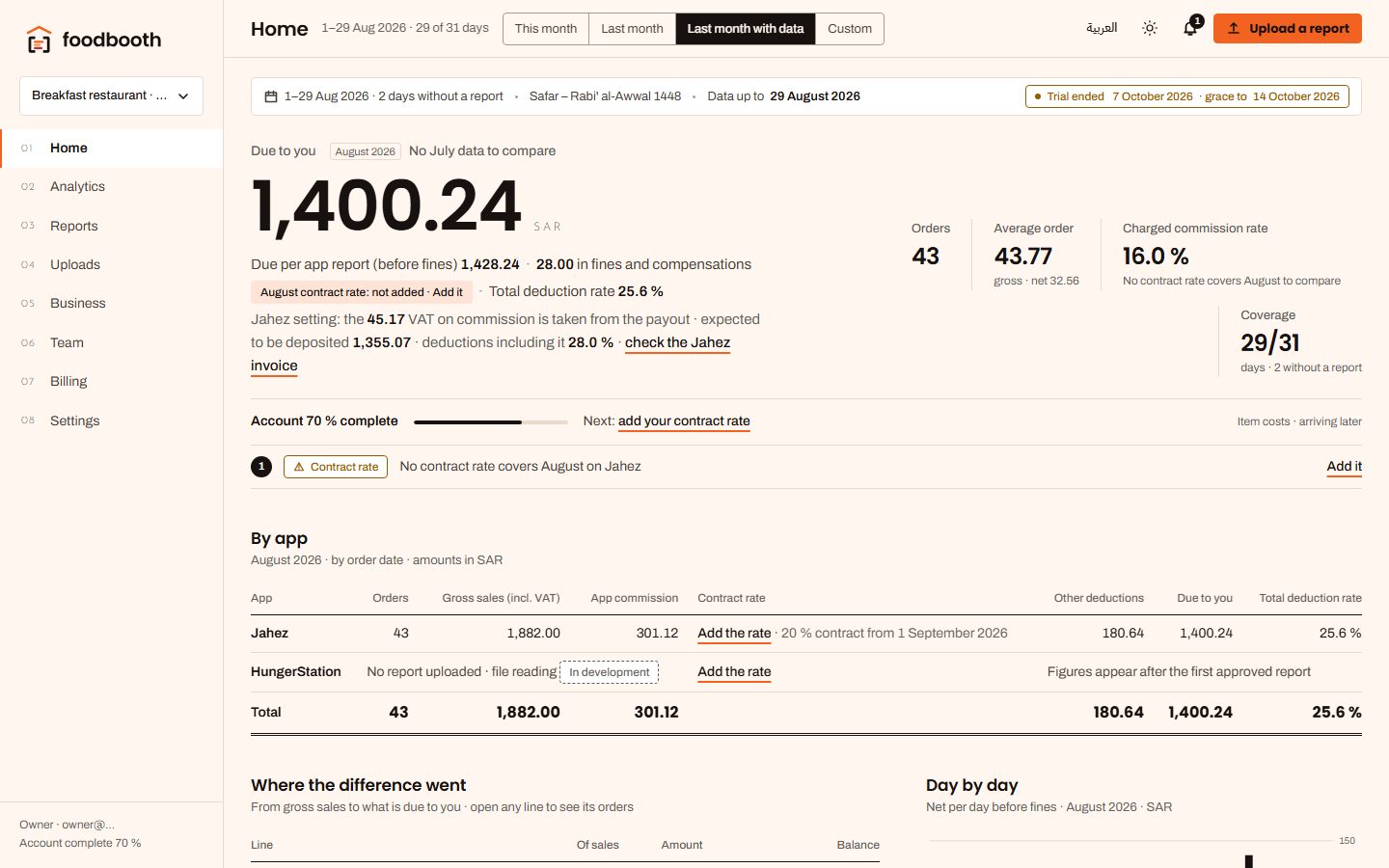The FoodBooth home screen for August: SAR 1,400.24 due to you and a 25.6 % deduction rate.