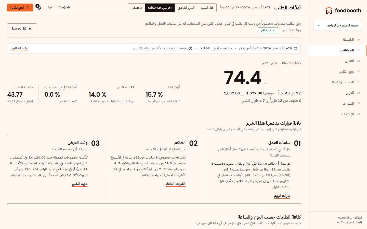 صفحة أوقات الطلب مع خريطة الكثافة للأيام والساعات.